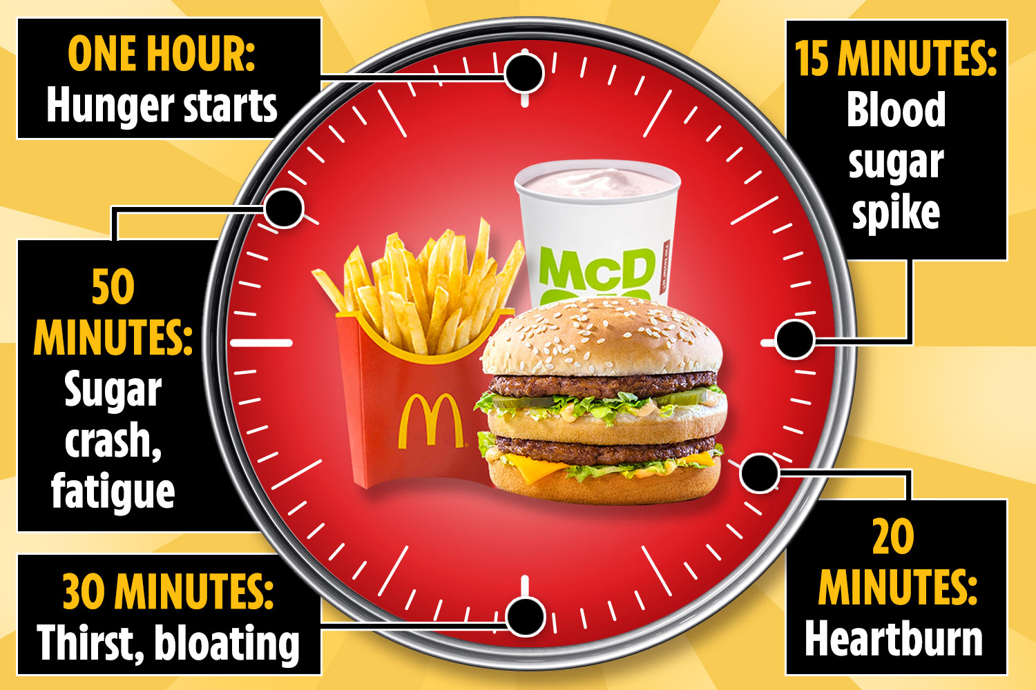 Voici comment réagit votre corps après avoir mangé un Mcdo minute par minute